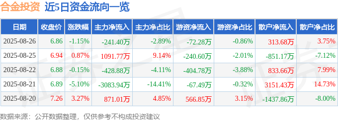 股票行情快报：合金投资（000633）8月26日主力资金净卖